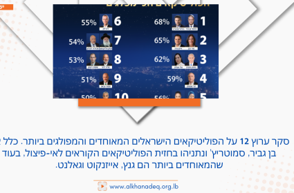 סקר ערוץ 12 על הפוליטיקאים הישראלים המאוחדים והמפולגים ביותר