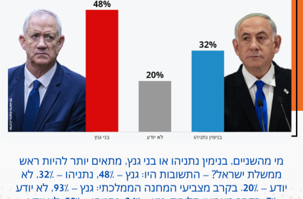 מי מהשניים, בנימין נתניהו או בני גנץ, מתאים יותר להיות ראש ממשלת ישראל