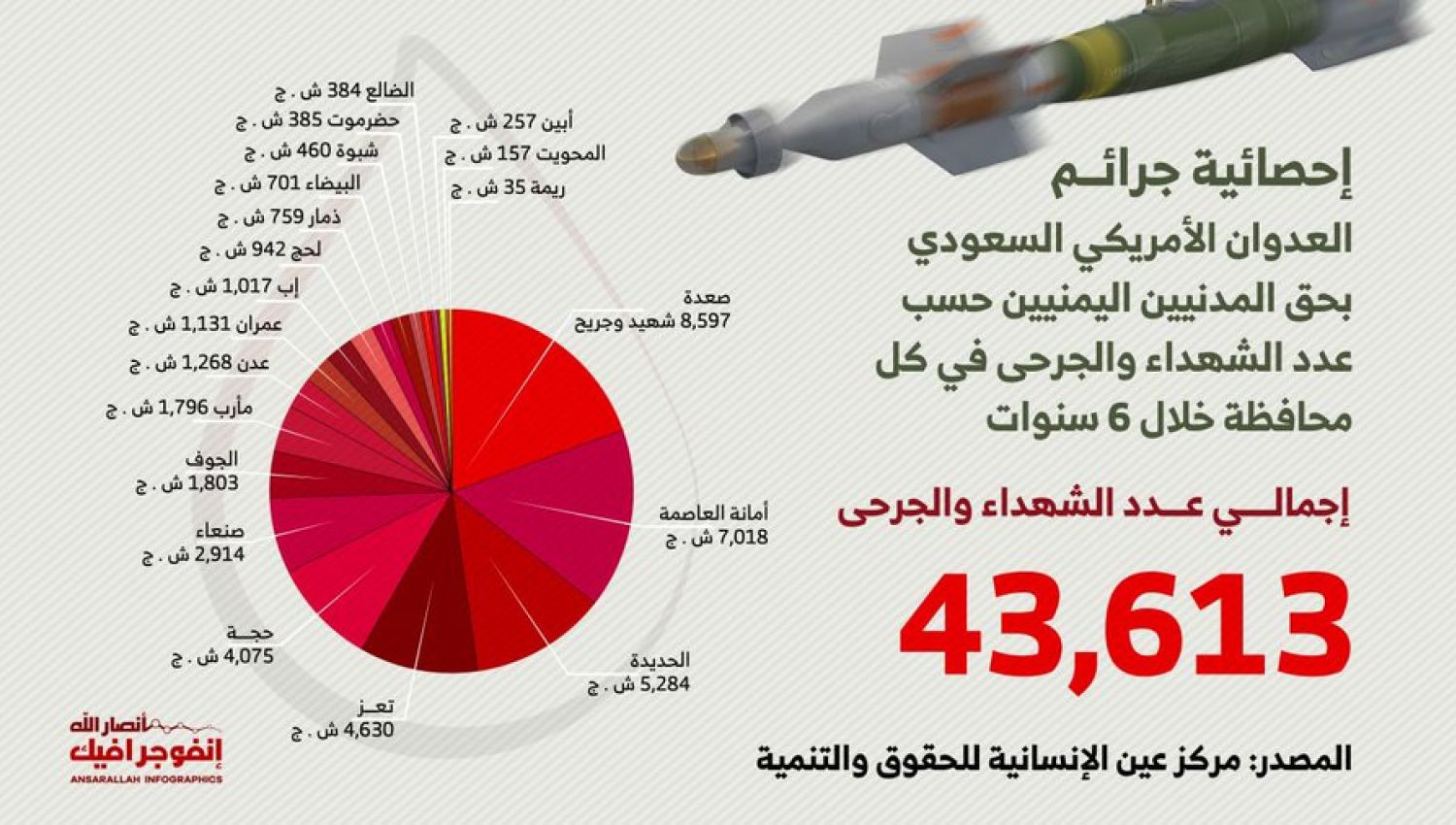 انفوغراف حصيلة جرائم الحرب السعودية على اليمن