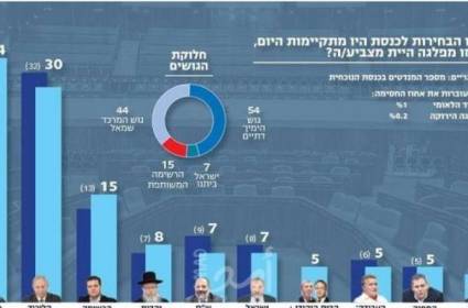 استطلاع إسرائيلي: لا حسم واضح قبل أسبوعين على الانتخابات "الكنيست"