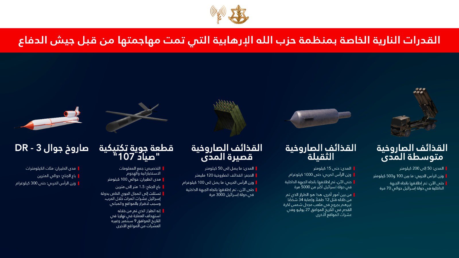 بعض ما زعمه جيش الاحتلال من استهداف لقدرات الوحدة الصاروخية